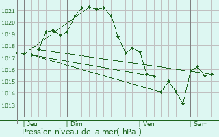 Graphe de la pression atmosphrique prvue pour Fresnay-en-Retz