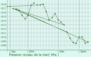 Graphe de la pression atmosphrique prvue pour Bertholne