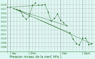 Graphe de la pression atmosphrique prvue pour Palmas
