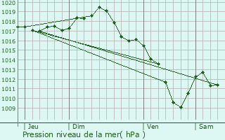 Graphe de la pression atmosphrique prvue pour Iguerande