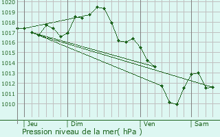 Graphe de la pression atmosphrique prvue pour Chavroches