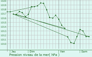 Graphe de la pression atmosphrique prvue pour Verneuil-en-Bourbonnais