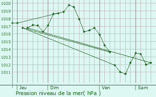 Graphe de la pression atmosphrique prvue pour Villeneuve-sur-Allier