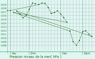 Graphe de la pression atmosphrique prvue pour Le Mmont