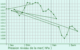 Graphe de la pression atmosphrique prvue pour Bonntage