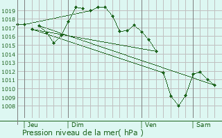 Graphe de la pression atmosphrique prvue pour Les corces