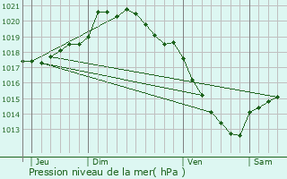 Graphe de la pression atmosphrique prvue pour Allonville