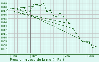 Graphe de la pression atmosphrique prvue pour Taulignan