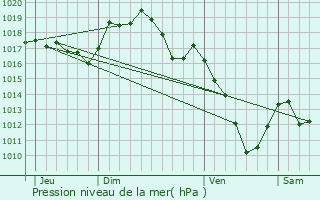 Graphe de la pression atmosphrique prvue pour Saint-Prix