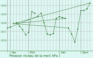 Graphe de la pression atmosphrique prvue pour Prnovel