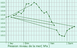 Graphe de la pression atmosphrique prvue pour Thennes