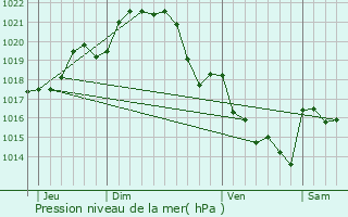 Graphe de la pression atmosphrique prvue pour Saint-Joachim