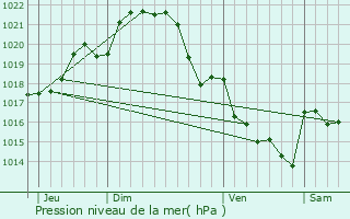 Graphe de la pression atmosphrique prvue pour Assrac