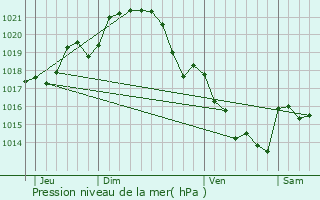 Graphe de la pression atmosphrique prvue pour Saint-Sauveur-de-Fle