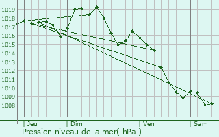 Graphe de la pression atmosphrique prvue pour Prvenchres