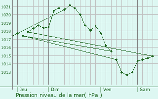 Graphe de la pression atmosphrique prvue pour Francires