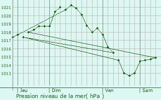 Graphe de la pression atmosphrique prvue pour Mello