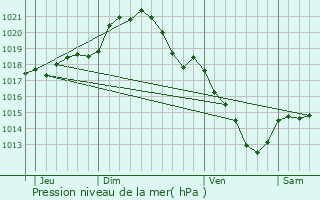 Graphe de la pression atmosphrique prvue pour Mry-sur-Oise