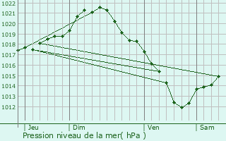 Graphe de la pression atmosphrique prvue pour Ribcourt-Dreslincourt