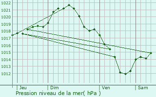 Graphe de la pression atmosphrique prvue pour Domont