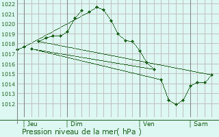 Graphe de la pression atmosphrique prvue pour Bthisy-Saint-Pierre