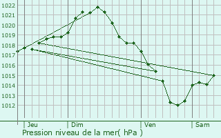 Graphe de la pression atmosphrique prvue pour Viarmes