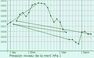 Graphe de la pression atmosphrique prvue pour Laign