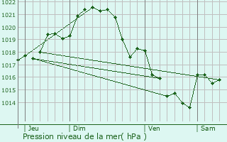 Graphe de la pression atmosphrique prvue pour Puceul