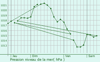 Graphe de la pression atmosphrique prvue pour Mzires-au-Perche