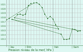 Graphe de la pression atmosphrique prvue pour Unverre