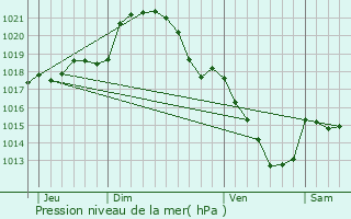 Graphe de la pression atmosphrique prvue pour Mottereau