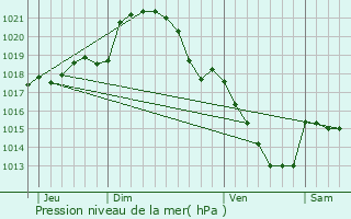 Graphe de la pression atmosphrique prvue pour Authon-du-Perche