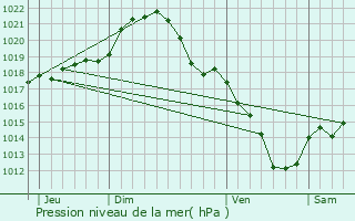 Graphe de la pression atmosphrique prvue pour Guyancourt