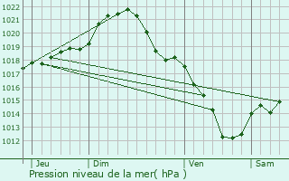 Graphe de la pression atmosphrique prvue pour Fontenay-le-Fleury