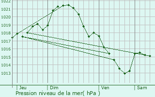 Graphe de la pression atmosphrique prvue pour Saint-Aignan