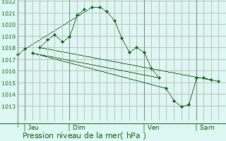 Graphe de la pression atmosphrique prvue pour Rouperroux-le-Coquet