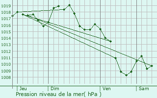 Graphe de la pression atmosphrique prvue pour Saint-Julien-Chapteuil