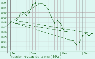 Graphe de la pression atmosphrique prvue pour Renaz