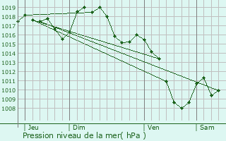 Graphe de la pression atmosphrique prvue pour Chadrac