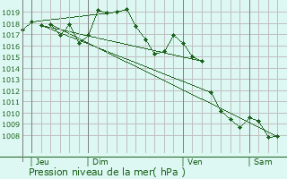 Graphe de la pression atmosphrique prvue pour Miscon