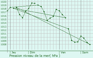 Graphe de la pression atmosphrique prvue pour Val-des-Prs