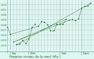 Graphe de la pression atmosphrique prvue pour Saint-Sauveur