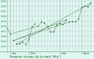 Graphe de la pression atmosphrique prvue pour Pins-Justaret