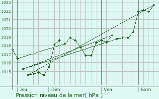 Graphe de la pression atmosphrique prvue pour Beaumont-sur-Lze