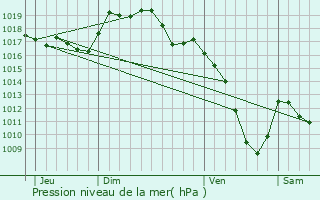 Graphe de la pression atmosphrique prvue pour Saules