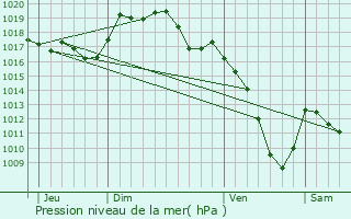 Graphe de la pression atmosphrique prvue pour Magny-Chtelard