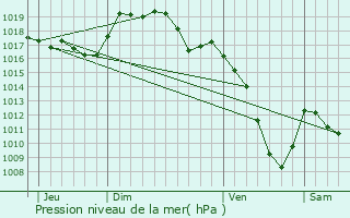 Graphe de la pression atmosphrique prvue pour Lods