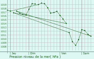 Graphe de la pression atmosphrique prvue pour Amathay-Vsigneux