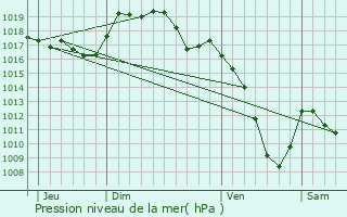 Graphe de la pression atmosphrique prvue pour tray