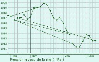 Graphe de la pression atmosphrique prvue pour Vitray